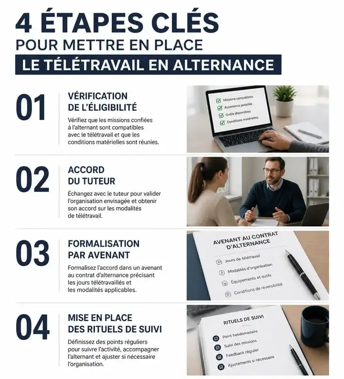 Infographie des étapes pour mettre en place le télétravail en alternance