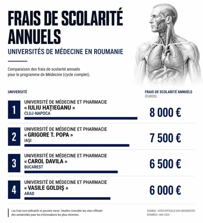 Comparatif des frais de scolarité pour les études de médecine en Roumanie par université