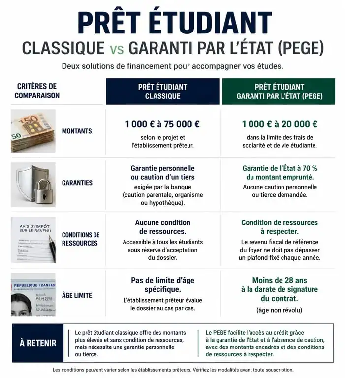 Comparatif prêt étudiant Crédit Mutuel et prêt étudiant garanti par l'État