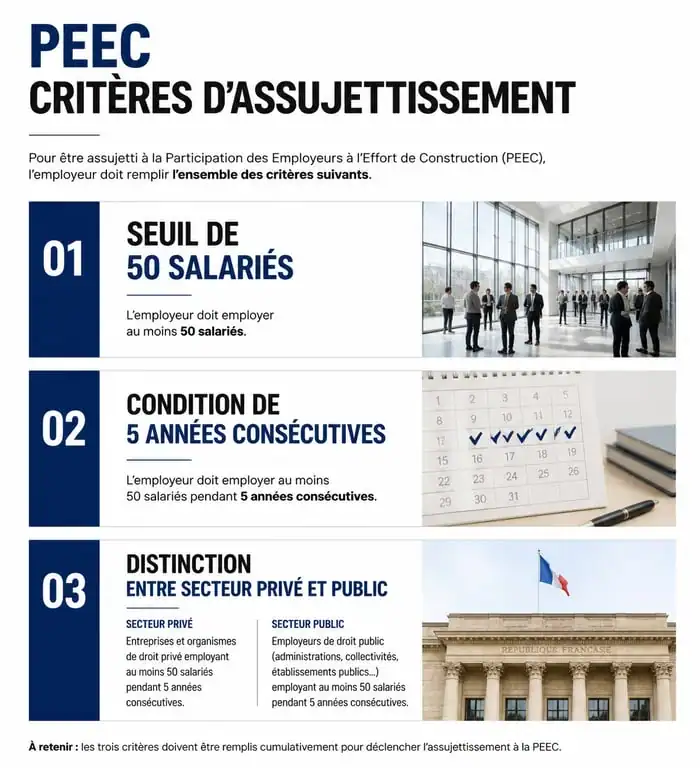 Infographie des critères d'assujettissement à la PEEC 1% logement pour les entreprises