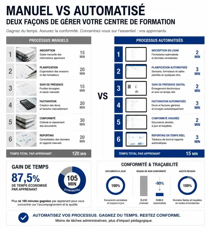 Infographie comparative des processus de gestion pour centre de formation : manuel vs ERP