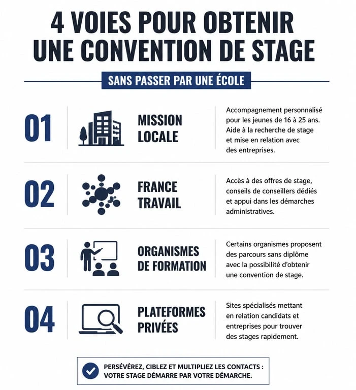 Infographie des solutions pour obtenir une convention de stage sans école
