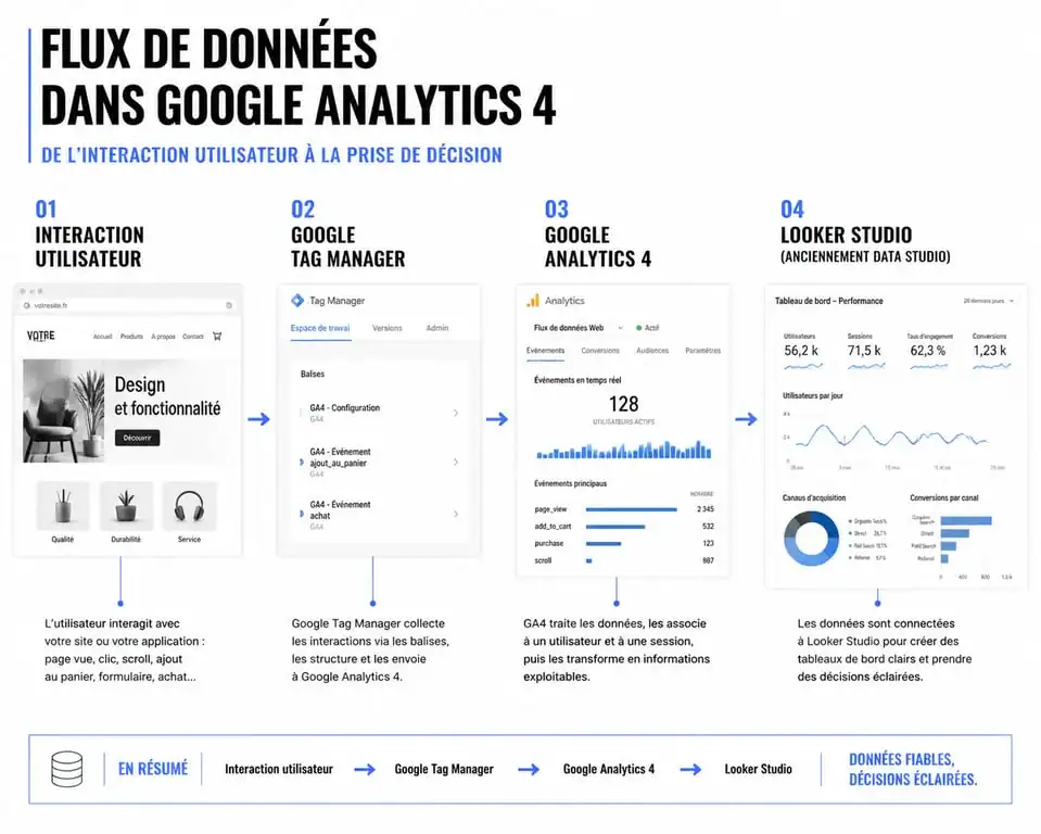 Schéma du flux de données Google Analytics 4 et écosystème de mesure