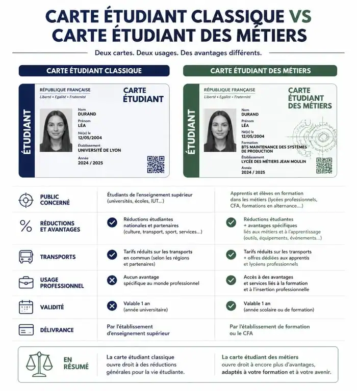 Infographie comparative : carte étudiant classique vs carte étudiant des métiers
