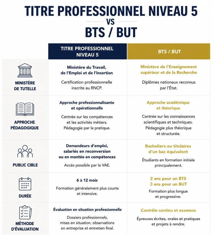 Infographie comparative : Titre professionnel niveau 5 vs BTS et BUT