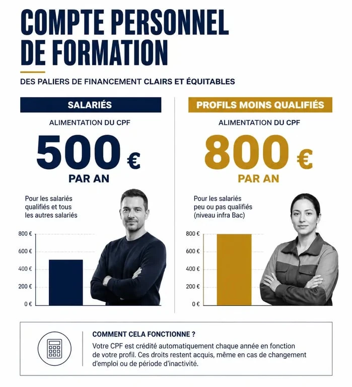 Infographie sur les montants annuels du Compte Personnel de Formation CPF