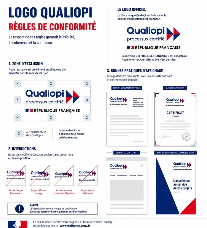 Infographie des règles de conformité et d'usage du logo Qualiopi pour les organismes de formation