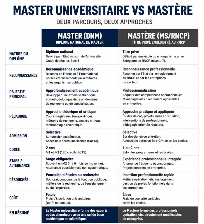 Infographie comparative entre le Master universitaire et le Mastère pour choisir son orientation après une licence.