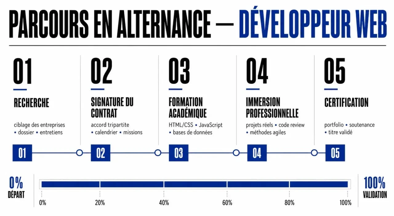 Infographie du parcours de formation developpeur web en alternance