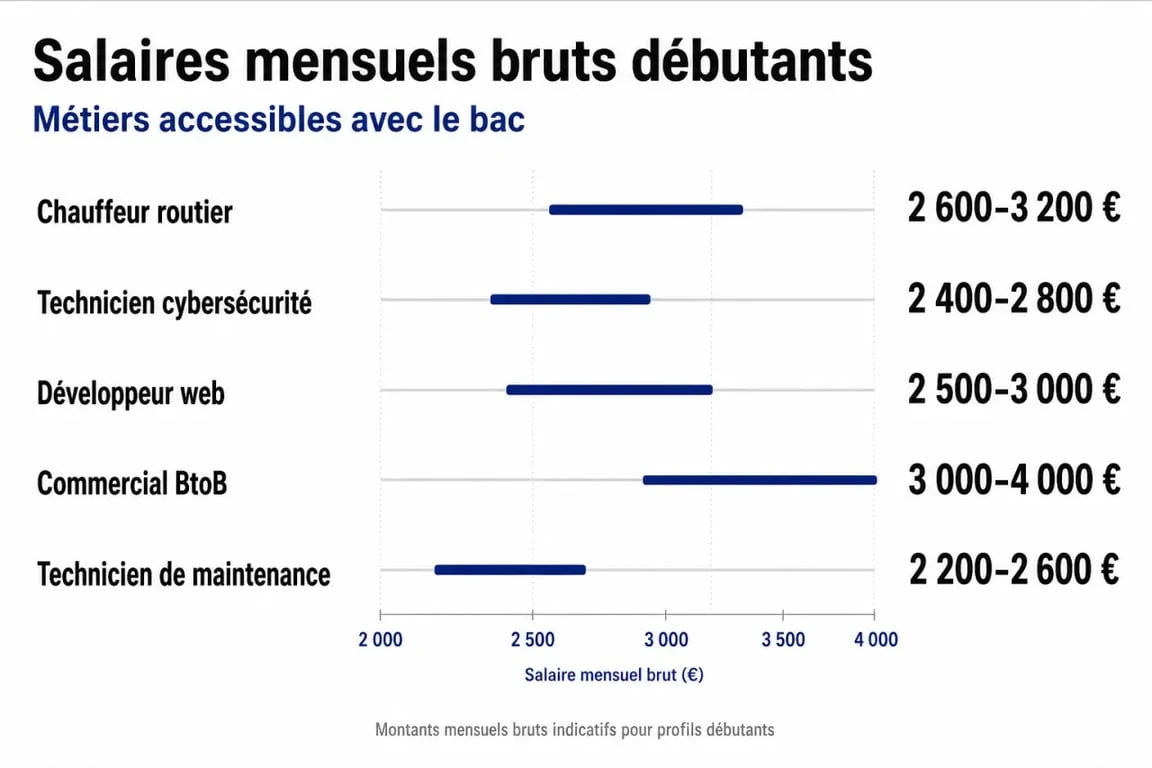 Infographie des salaires pour les métiers accessibles avec un niveau bac bien payé