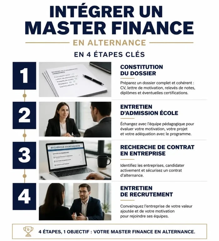 Étapes clés pour réussir son admission en master finance en alternance