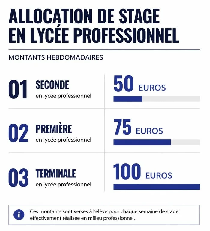 Montants de l'allocation de stage rémunéré bac pro par année de formation