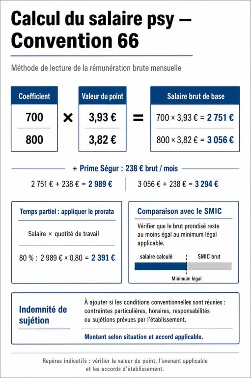 Infographie sur le salaire psy convention 66 avec coefficient, valeur du point, prime Ségur et comparaison au SMIC
