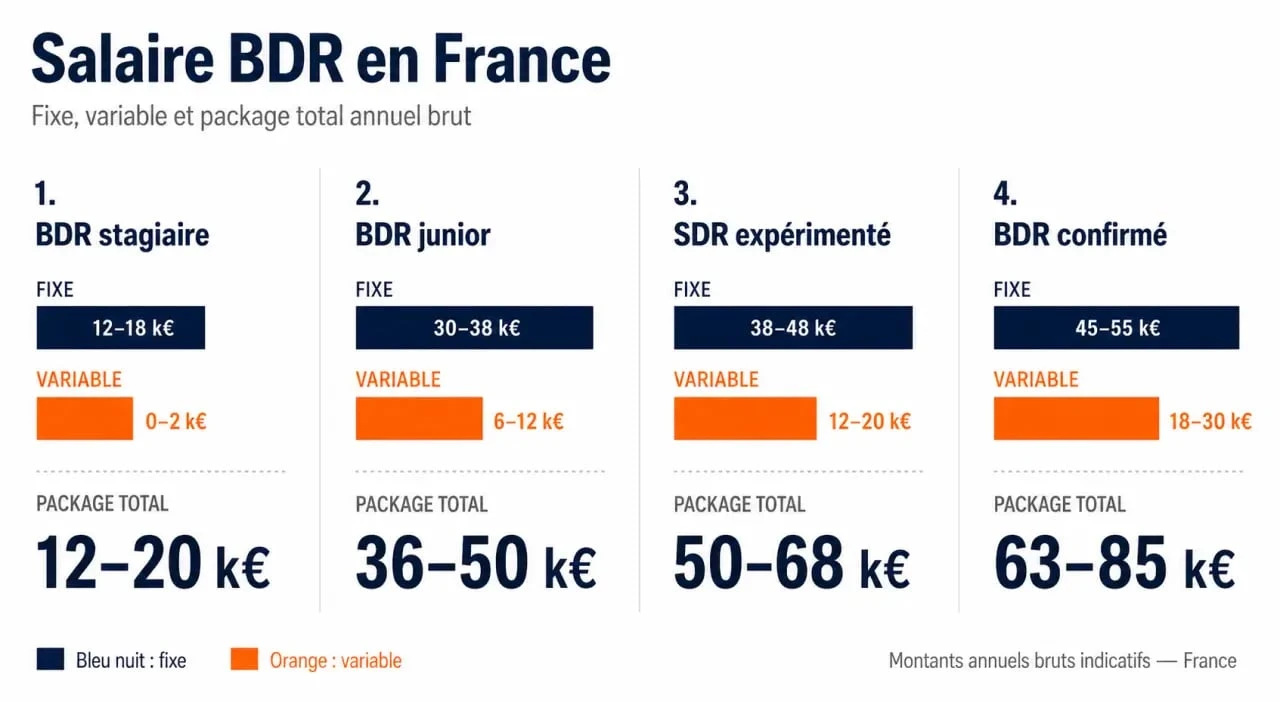 business development representative salaire : comparatif du fixe, variable et package selon le niveau d’expérience