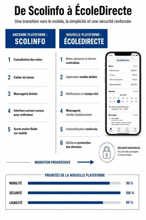 Infographie comparative entre Scolinfo et ÉcoleDirecte pour le suivi scolaire
