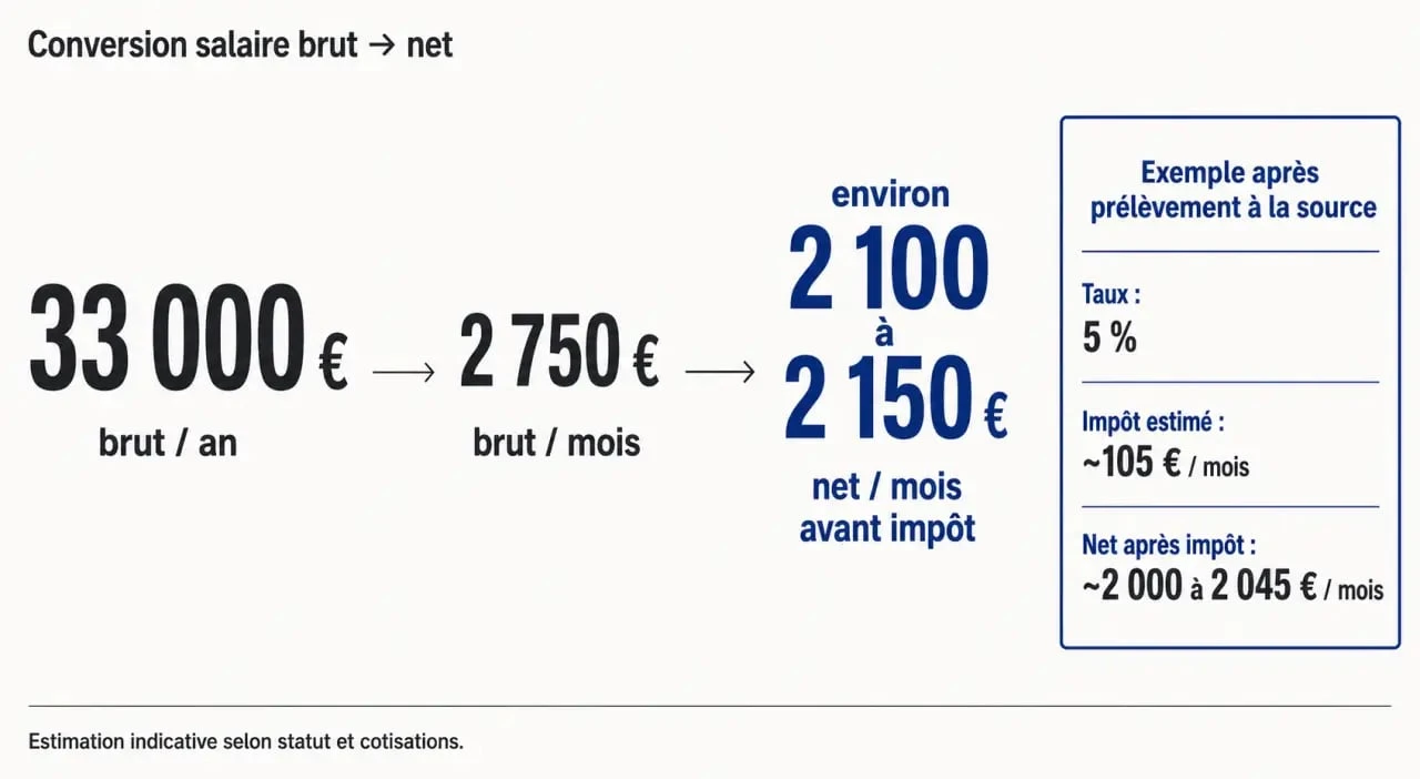 33 000 brut en net : conversion annuelle et mensuelle avec estimation du net avant et après impôt