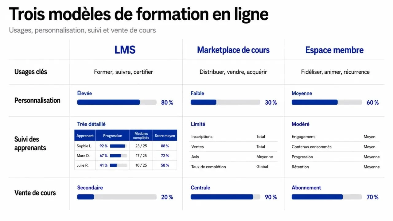 Plateformes de formation en ligne : comparaison visuelle entre LMS, marketplace et espace membre