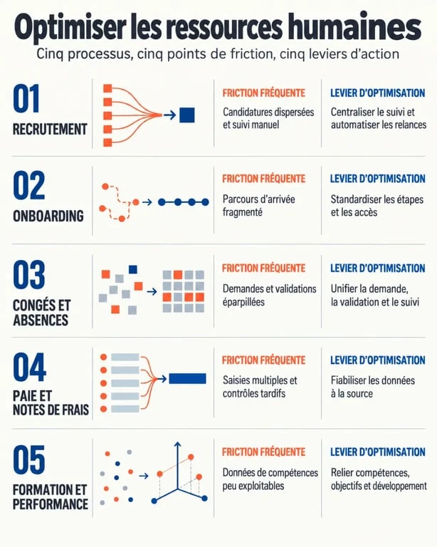 Optimisation des ressources humaines : cinq processus RH à améliorer et leurs leviers d’optimisation