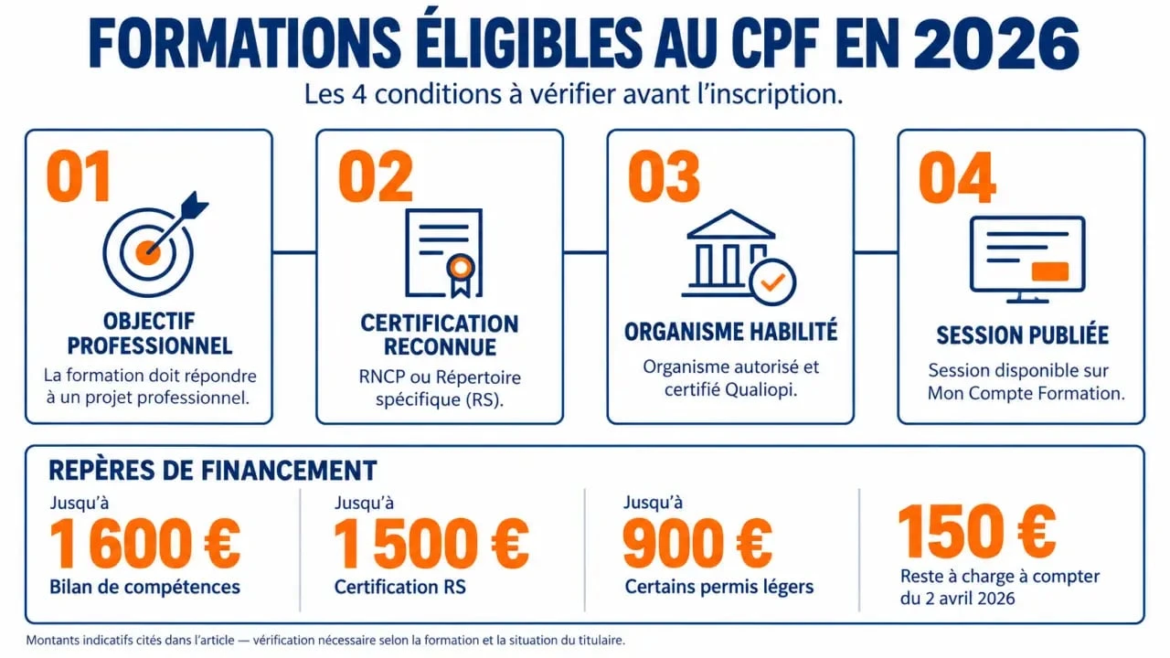 Liste des formations éligibles au CPF en 2026 : contrôles RNCP, Répertoire spécifique, Qualiopi et financement