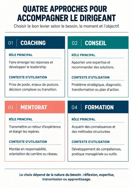 Infographie sur le coaching du dirigeant et les différences avec le conseil, le mentorat et la formation