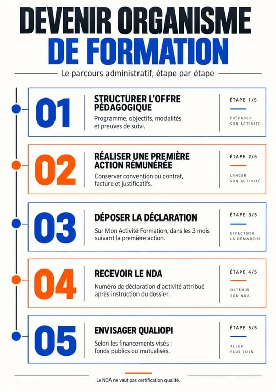 Parcours pour devenir organisme de formation, de la première action rémunérée à l'obtention du NDA