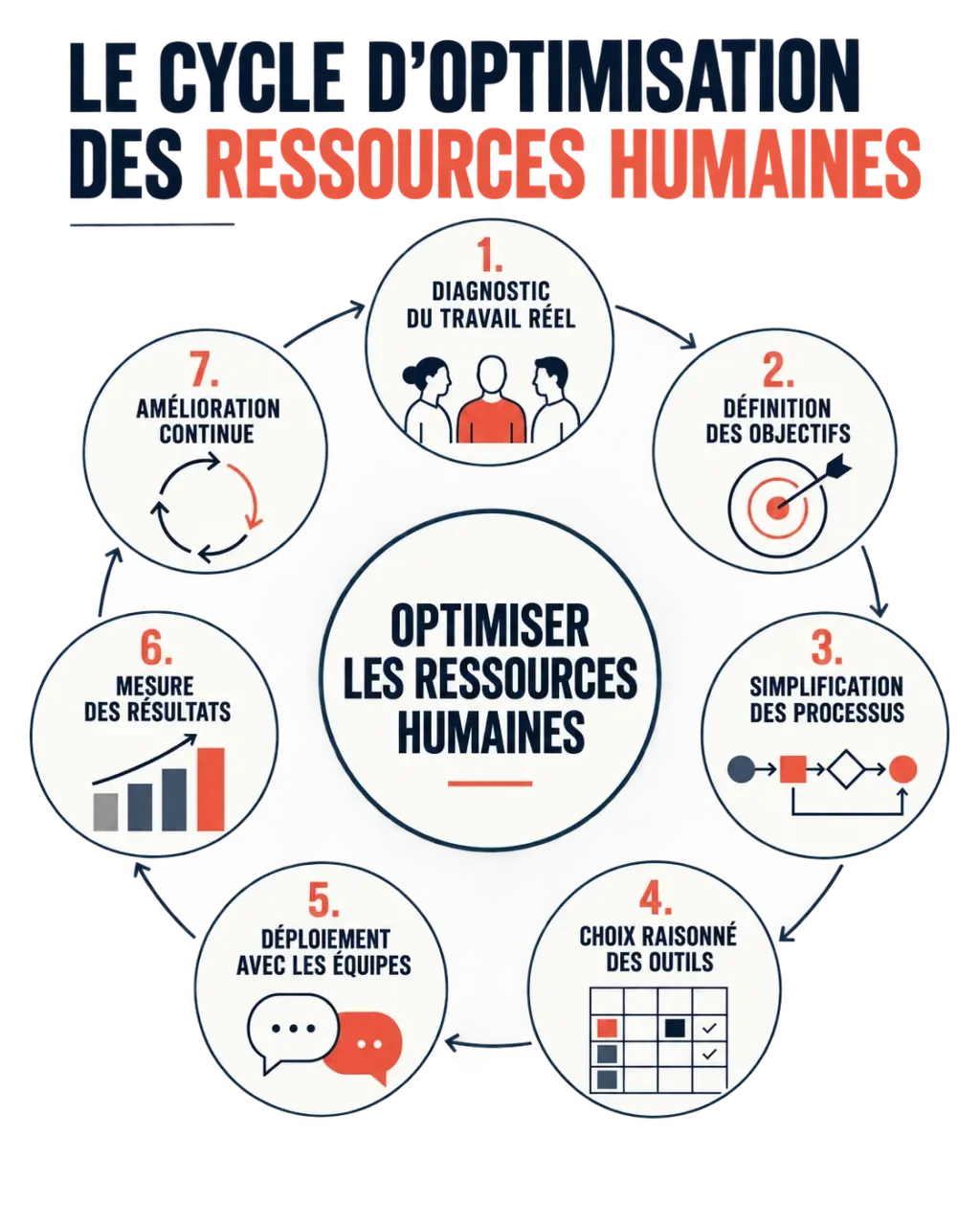 Cycle d’optimisation des ressources humaines, du diagnostic à l’amélioration continue