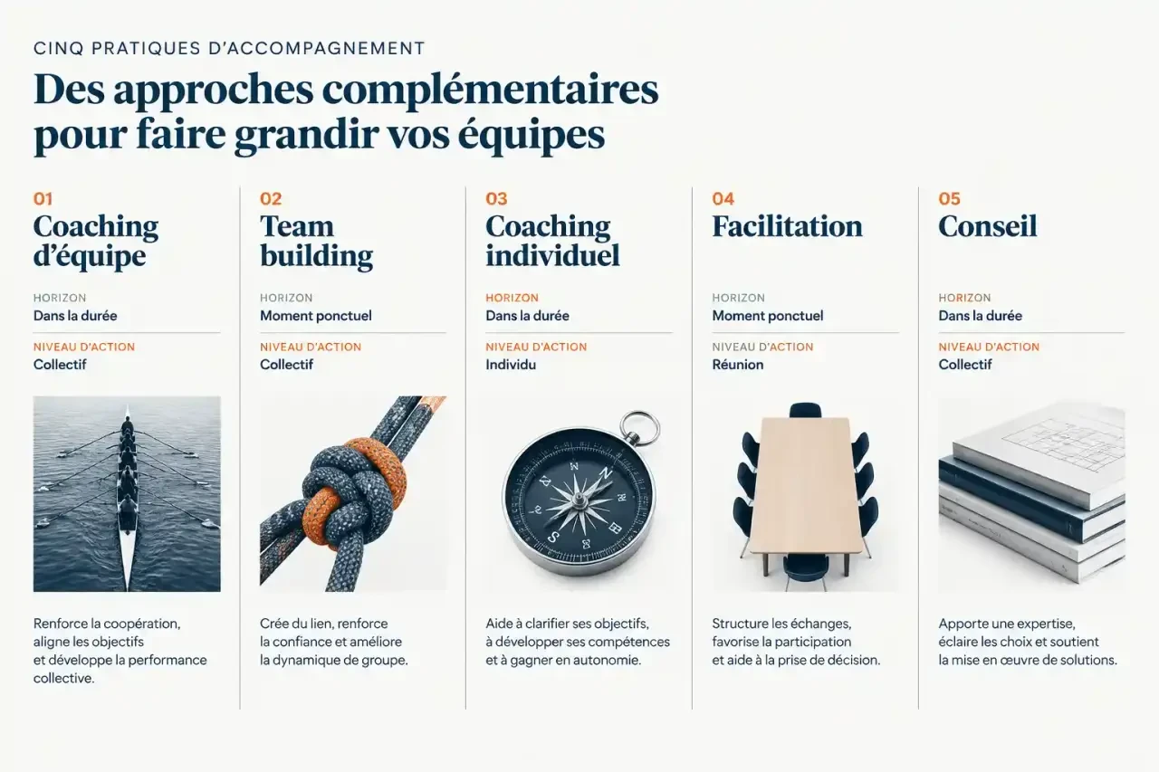 Schéma comparatif du coaching d'équipe à Paris face au team building, au coaching individuel, à la facilitation et au conseil
